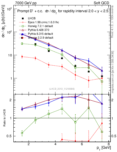 Plot of Dp.pt in 7000 GeV pp collisions