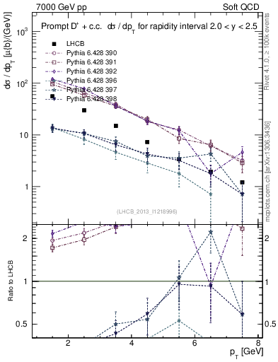 Plot of Dp.pt in 7000 GeV pp collisions