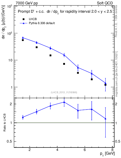 Plot of Dp.pt in 7000 GeV pp collisions