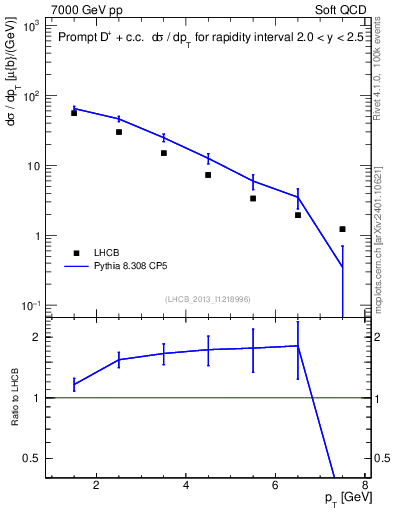 Plot of Dp.pt in 7000 GeV pp collisions