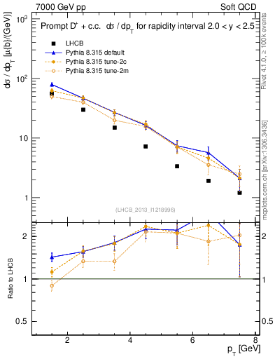 Plot of Dp.pt in 7000 GeV pp collisions