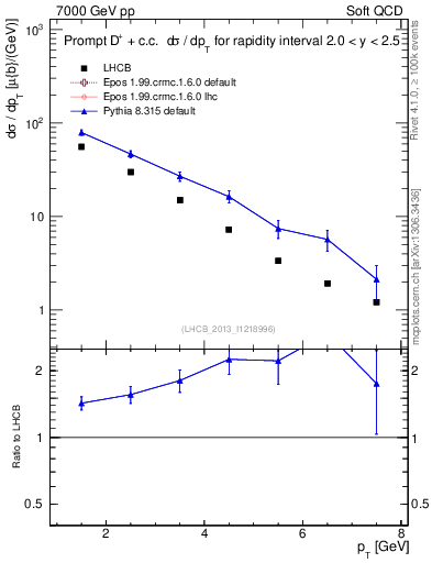 Plot of Dp.pt in 7000 GeV pp collisions