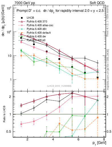 Plot of Dp.pt in 7000 GeV pp collisions