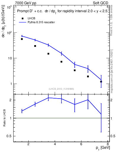 Plot of Dp.pt in 7000 GeV pp collisions