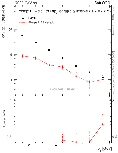 Plot of Dp.pt in 7000 GeV pp collisions
