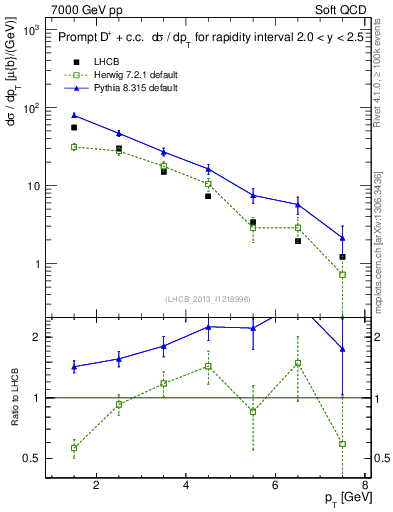 Plot of Dp.pt in 7000 GeV pp collisions