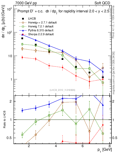Plot of Dp.pt in 7000 GeV pp collisions