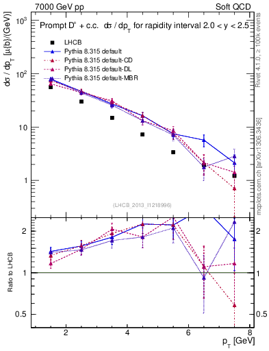 Plot of Dp.pt in 7000 GeV pp collisions
