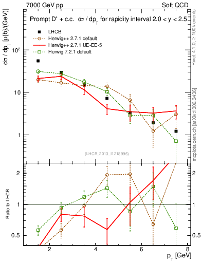 Plot of Dp.pt in 7000 GeV pp collisions
