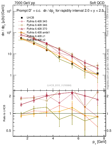 Plot of Dp.pt in 7000 GeV pp collisions