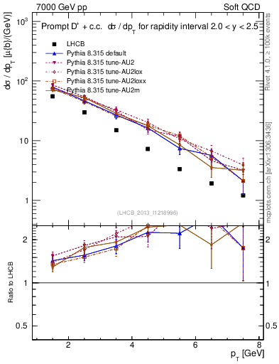 Plot of Dp.pt in 7000 GeV pp collisions
