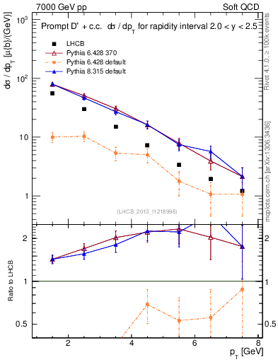 Plot of Dp.pt in 7000 GeV pp collisions