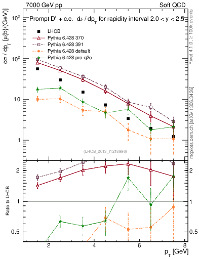 Plot of Dp.pt in 7000 GeV pp collisions