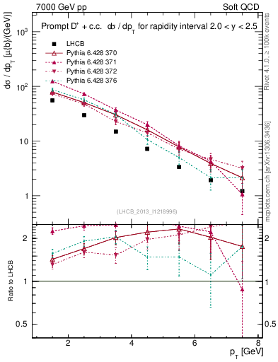 Plot of Dp.pt in 7000 GeV pp collisions