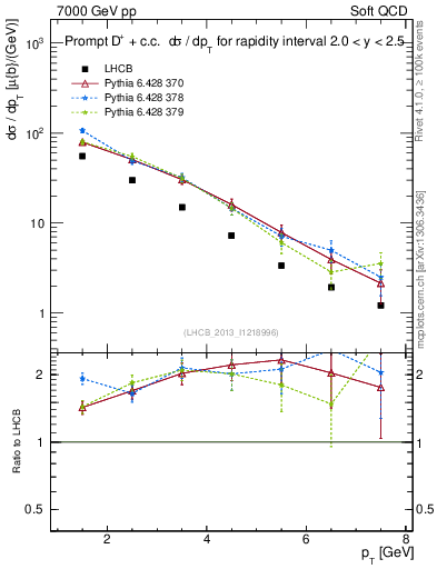 Plot of Dp.pt in 7000 GeV pp collisions