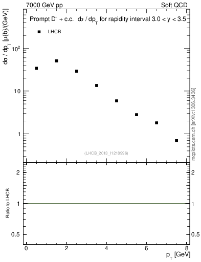 Plot of Dp.pt in 7000 GeV pp collisions