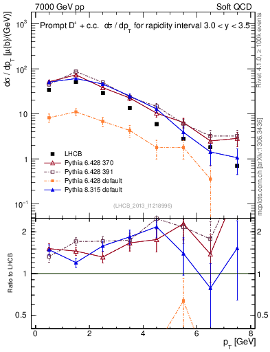 Plot of Dp.pt in 7000 GeV pp collisions