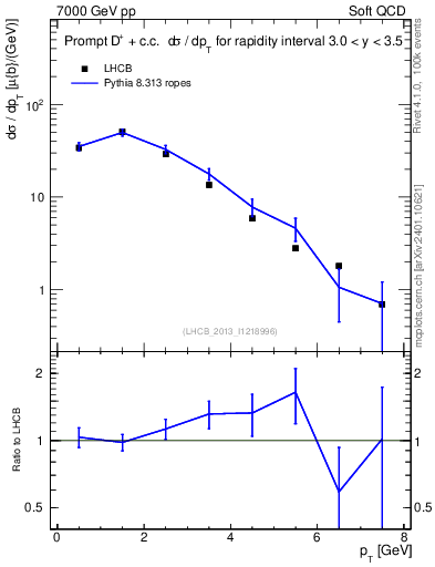 Plot of Dp.pt in 7000 GeV pp collisions