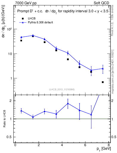 Plot of Dp.pt in 7000 GeV pp collisions
