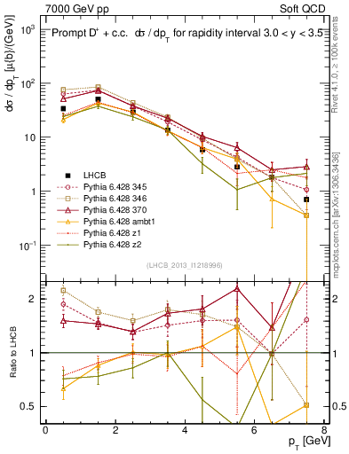 Plot of Dp.pt in 7000 GeV pp collisions