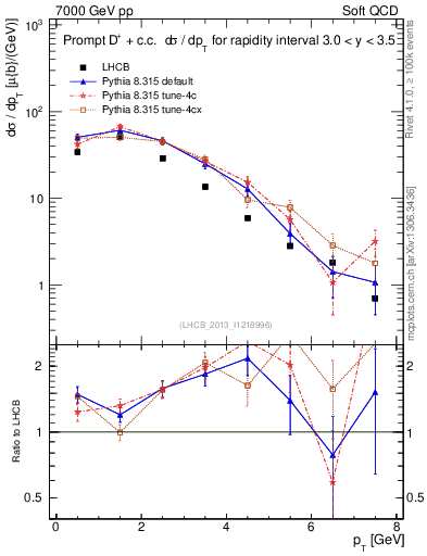 Plot of Dp.pt in 7000 GeV pp collisions