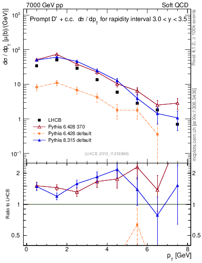 Plot of Dp.pt in 7000 GeV pp collisions