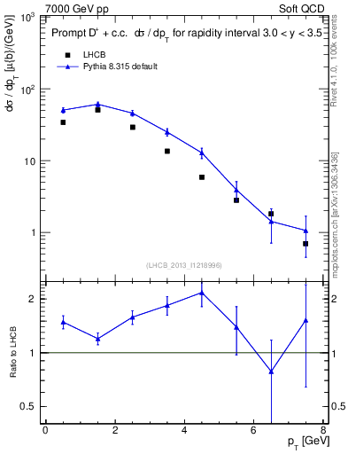 Plot of Dp.pt in 7000 GeV pp collisions