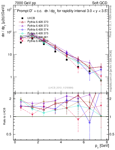 Plot of Dp.pt in 7000 GeV pp collisions