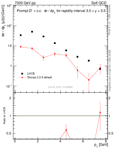 Plot of Dp.pt in 7000 GeV pp collisions