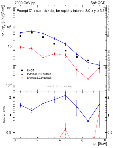 Plot of Dp.pt in 7000 GeV pp collisions