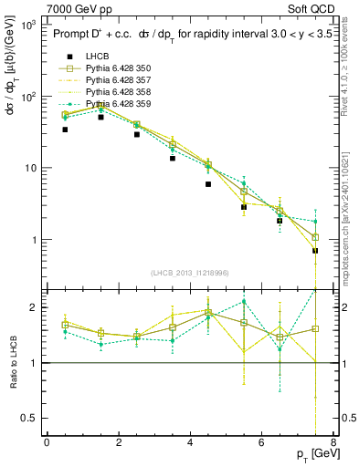Plot of Dp.pt in 7000 GeV pp collisions