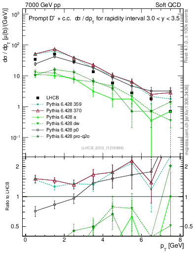 Plot of Dp.pt in 7000 GeV pp collisions