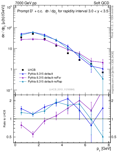 Plot of Dp.pt in 7000 GeV pp collisions