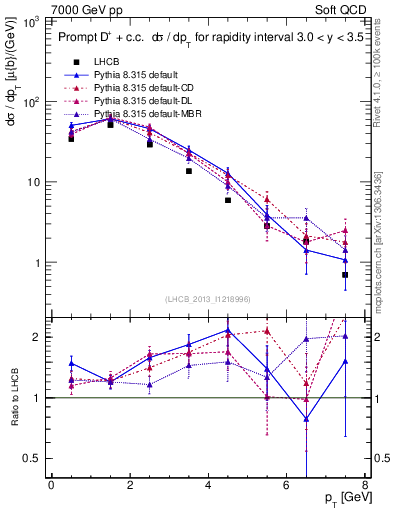 Plot of Dp.pt in 7000 GeV pp collisions