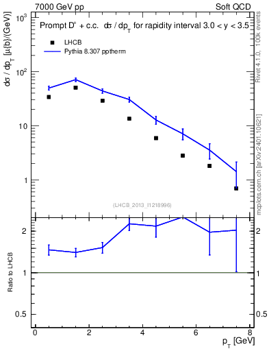 Plot of Dp.pt in 7000 GeV pp collisions
