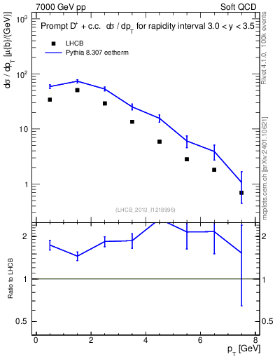 Plot of Dp.pt in 7000 GeV pp collisions