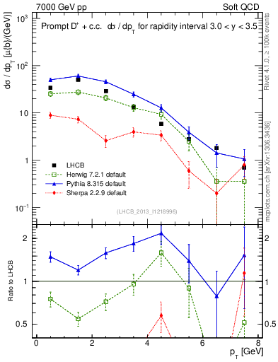 Plot of Dp.pt in 7000 GeV pp collisions