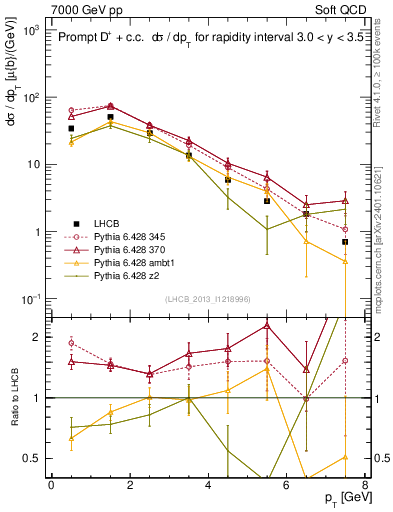 Plot of Dp.pt in 7000 GeV pp collisions