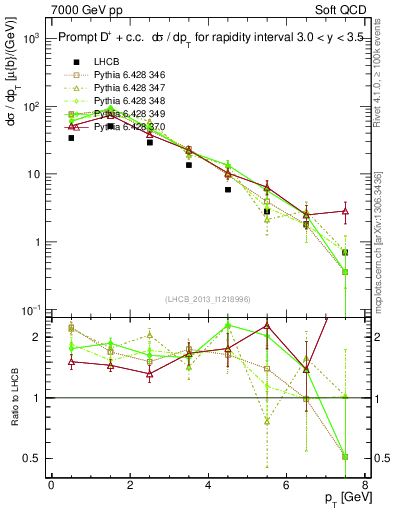 Plot of Dp.pt in 7000 GeV pp collisions