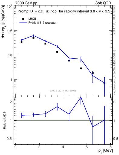 Plot of Dp.pt in 7000 GeV pp collisions