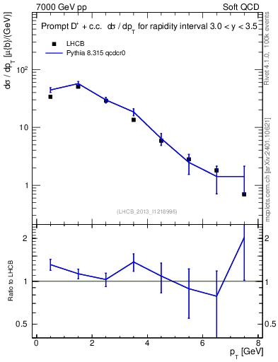 Plot of Dp.pt in 7000 GeV pp collisions