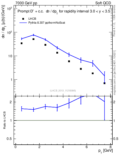 Plot of Dp.pt in 7000 GeV pp collisions