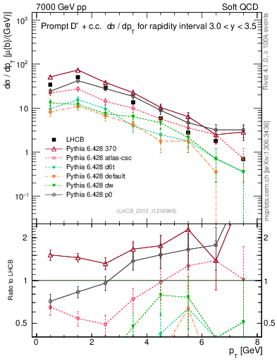 Plot of Dp.pt in 7000 GeV pp collisions