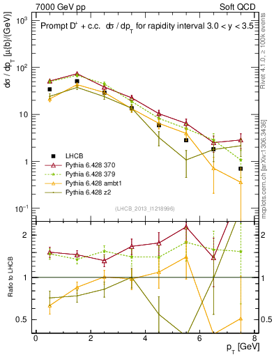 Plot of Dp.pt in 7000 GeV pp collisions