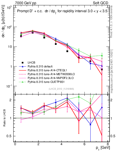 Plot of Dp.pt in 7000 GeV pp collisions