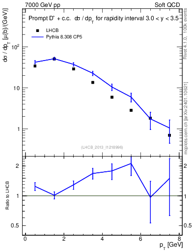 Plot of Dp.pt in 7000 GeV pp collisions