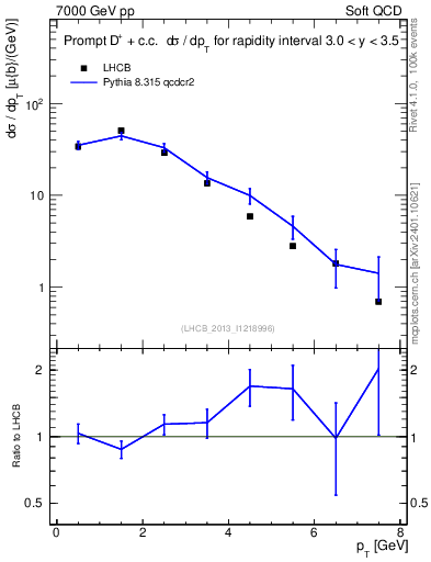 Plot of Dp.pt in 7000 GeV pp collisions