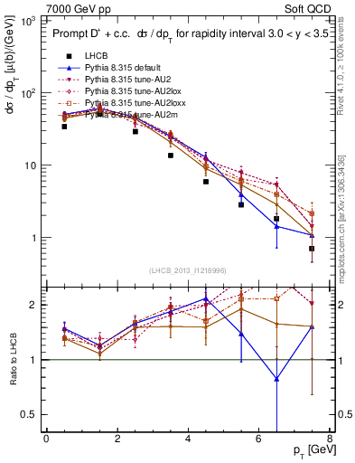 Plot of Dp.pt in 7000 GeV pp collisions