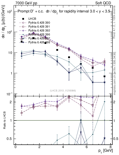 Plot of Dp.pt in 7000 GeV pp collisions