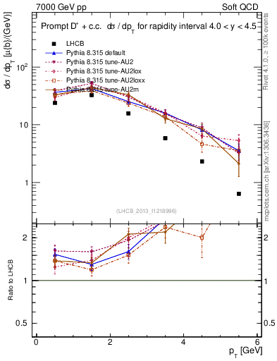 Plot of Dp.pt in 7000 GeV pp collisions